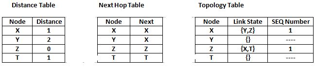 Global State Routing : Sample Tables